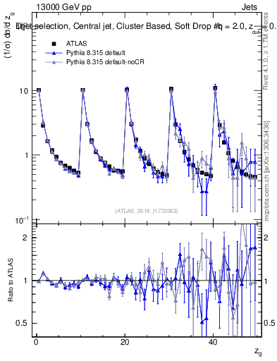 Plot of softdrop.zg in 13000 GeV pp collisions