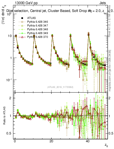 Plot of softdrop.zg in 13000 GeV pp collisions