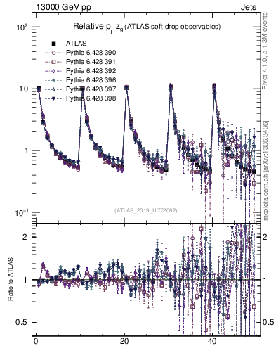 Plot of softdrop.zg in 13000 GeV pp collisions