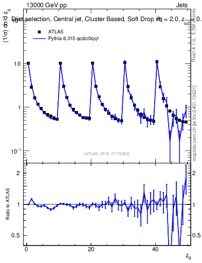 Plot of softdrop.zg in 13000 GeV pp collisions