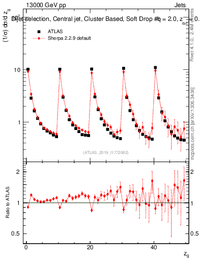 Plot of softdrop.zg in 13000 GeV pp collisions