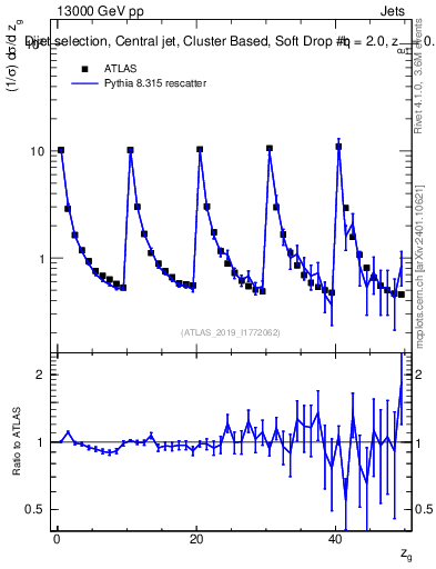Plot of softdrop.zg in 13000 GeV pp collisions