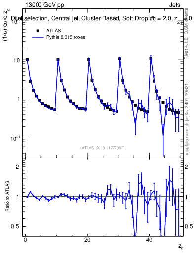 Plot of softdrop.zg in 13000 GeV pp collisions