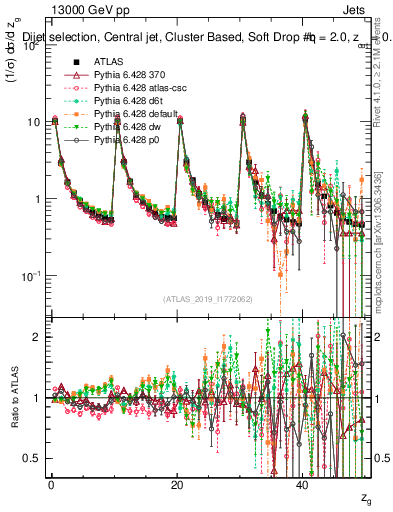 Plot of softdrop.zg in 13000 GeV pp collisions