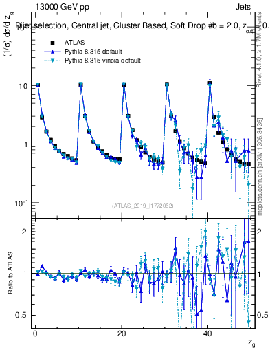 Plot of softdrop.zg in 13000 GeV pp collisions