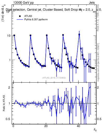 Plot of softdrop.zg in 13000 GeV pp collisions