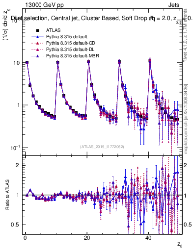 Plot of softdrop.zg in 13000 GeV pp collisions