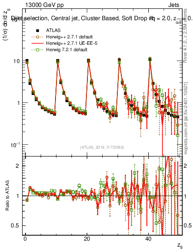 Plot of softdrop.zg in 13000 GeV pp collisions