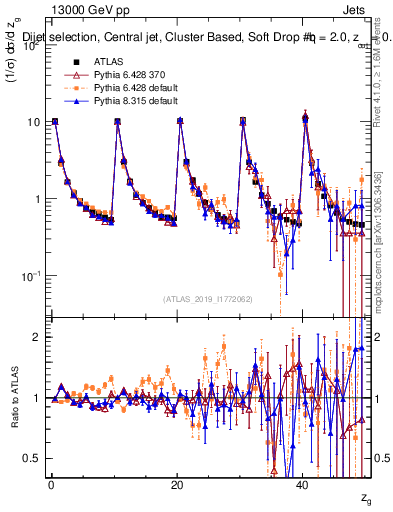 Plot of softdrop.zg in 13000 GeV pp collisions