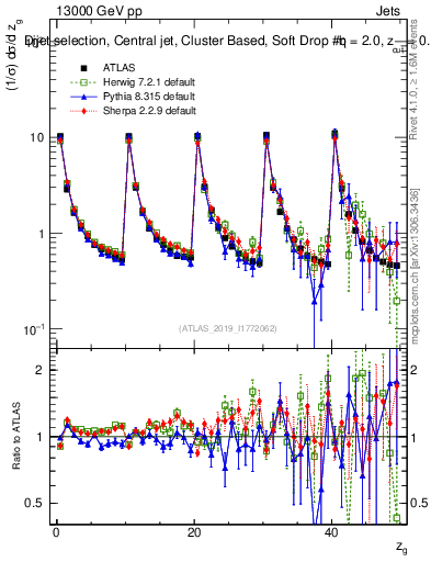 Plot of softdrop.zg in 13000 GeV pp collisions