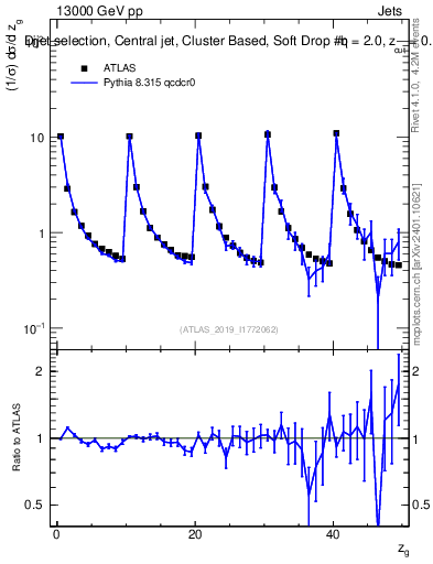 Plot of softdrop.zg in 13000 GeV pp collisions