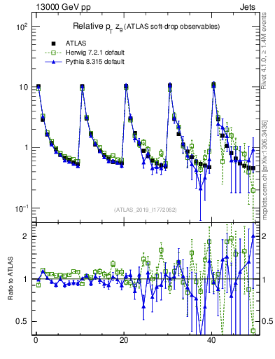 Plot of softdrop.zg in 13000 GeV pp collisions