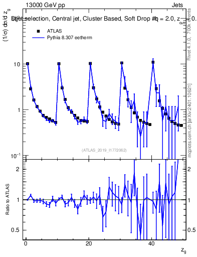 Plot of softdrop.zg in 13000 GeV pp collisions