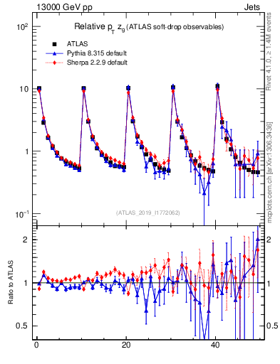 Plot of softdrop.zg in 13000 GeV pp collisions