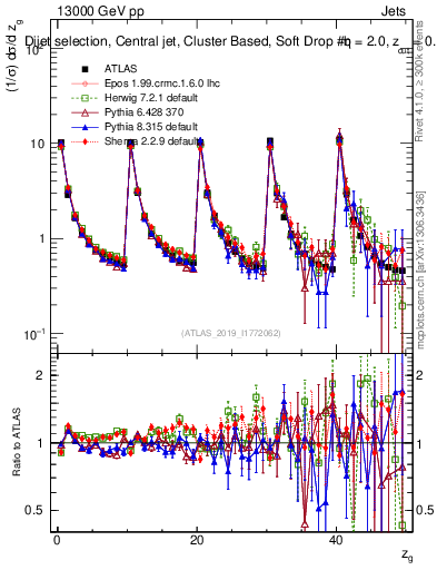 Plot of softdrop.zg in 13000 GeV pp collisions