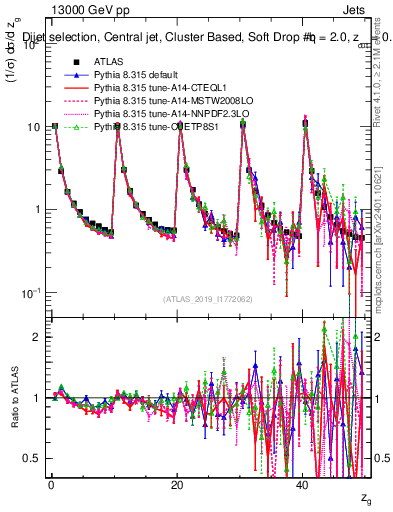 Plot of softdrop.zg in 13000 GeV pp collisions