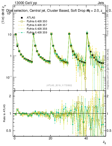 Plot of softdrop.zg in 13000 GeV pp collisions