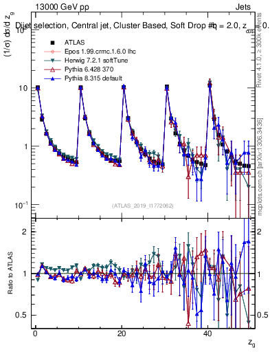 Plot of softdrop.zg in 13000 GeV pp collisions