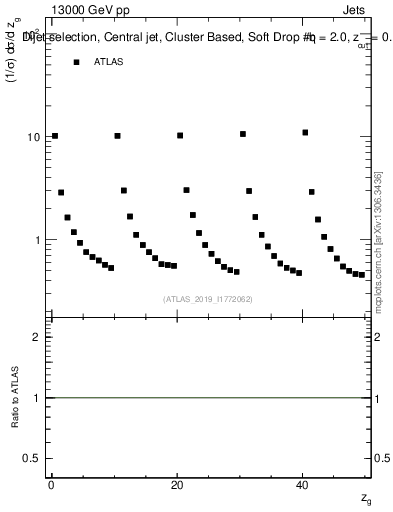 Plot of softdrop.zg in 13000 GeV pp collisions