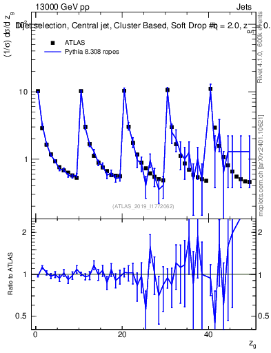 Plot of softdrop.zg in 13000 GeV pp collisions