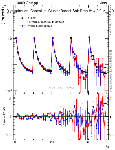 Plot of softdrop.zg in 13000 GeV pp collisions