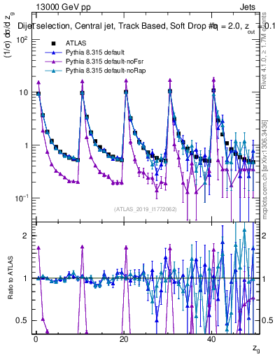 Plot of softdrop.zg in 13000 GeV pp collisions