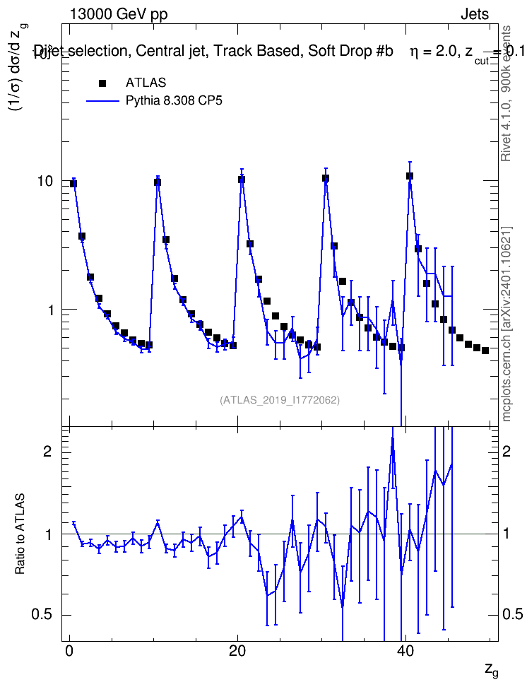 Plot of softdrop.zg in 13000 GeV pp collisions