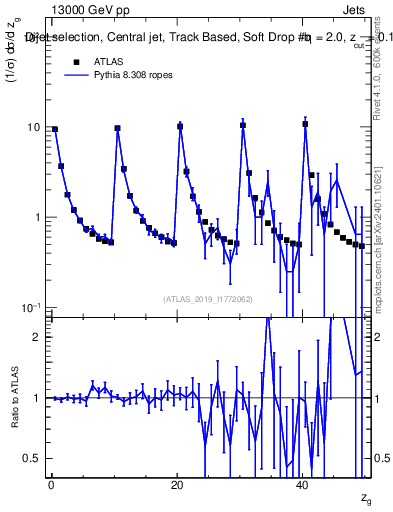 Plot of softdrop.zg in 13000 GeV pp collisions