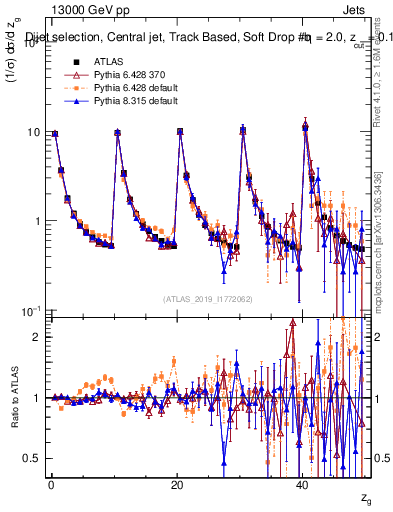Plot of softdrop.zg in 13000 GeV pp collisions