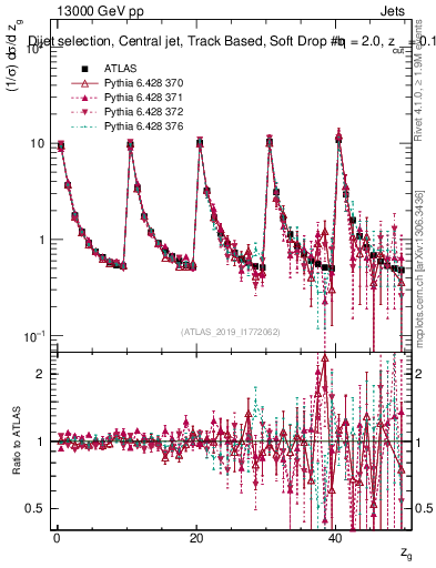 Plot of softdrop.zg in 13000 GeV pp collisions