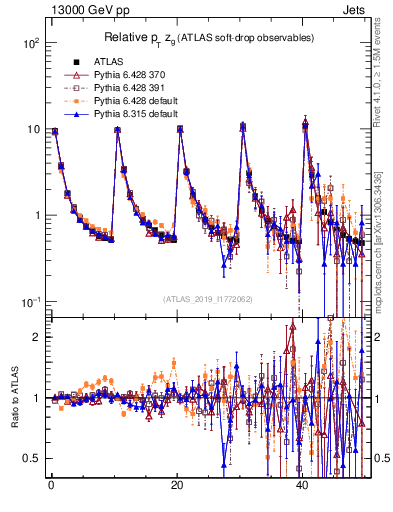 Plot of softdrop.zg in 13000 GeV pp collisions