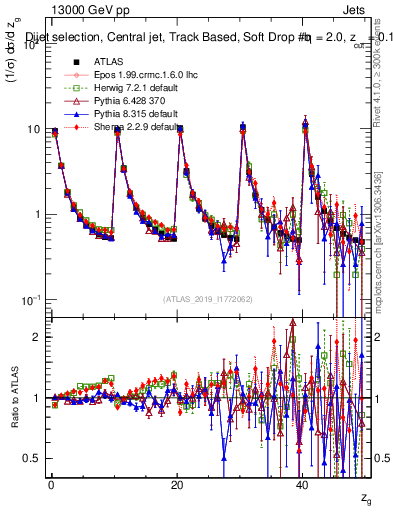 Plot of softdrop.zg in 13000 GeV pp collisions