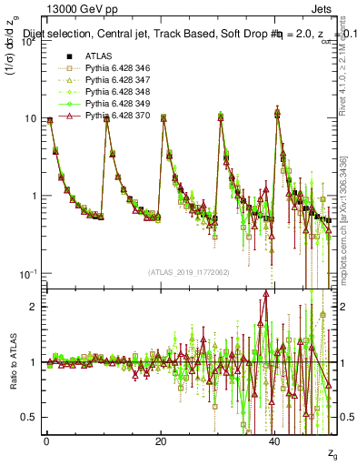 Plot of softdrop.zg in 13000 GeV pp collisions