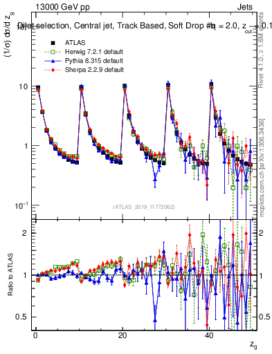 Plot of softdrop.zg in 13000 GeV pp collisions