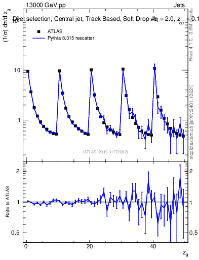 Plot of softdrop.zg in 13000 GeV pp collisions