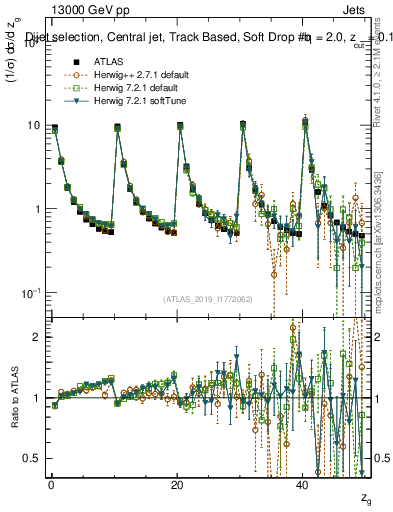 Plot of softdrop.zg in 13000 GeV pp collisions