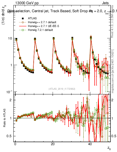 Plot of softdrop.zg in 13000 GeV pp collisions