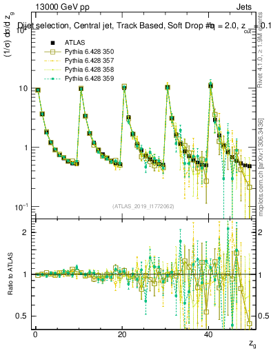 Plot of softdrop.zg in 13000 GeV pp collisions