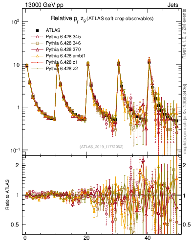Plot of softdrop.zg in 13000 GeV pp collisions