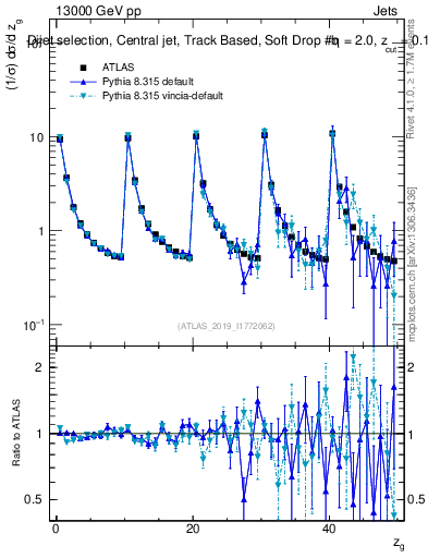 Plot of softdrop.zg in 13000 GeV pp collisions