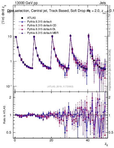 Plot of softdrop.zg in 13000 GeV pp collisions