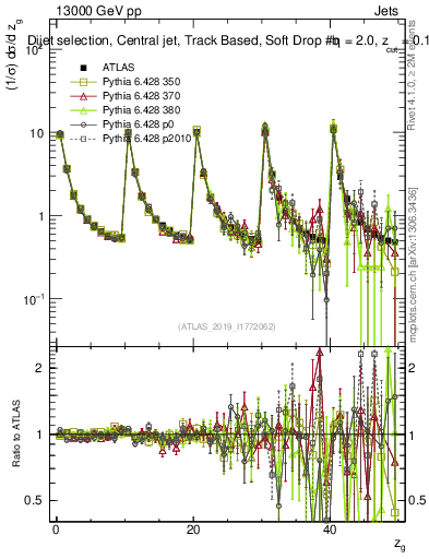 Plot of softdrop.zg in 13000 GeV pp collisions