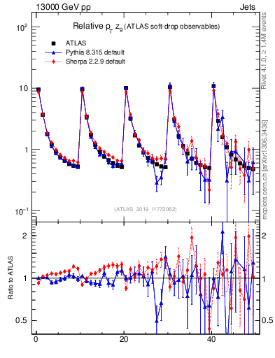 Plot of softdrop.zg in 13000 GeV pp collisions