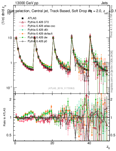 Plot of softdrop.zg in 13000 GeV pp collisions