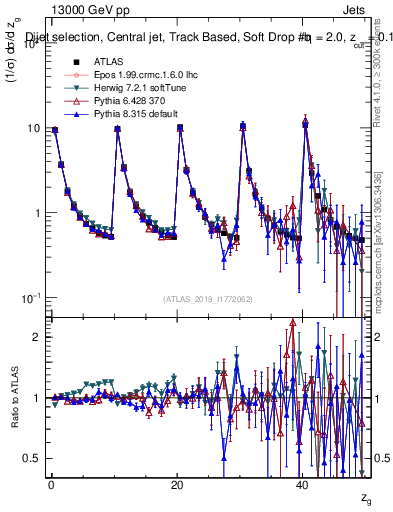 Plot of softdrop.zg in 13000 GeV pp collisions