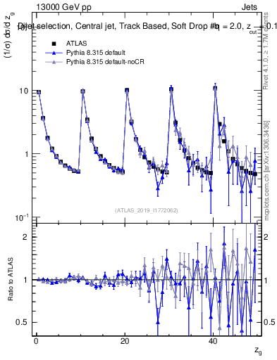 Plot of softdrop.zg in 13000 GeV pp collisions