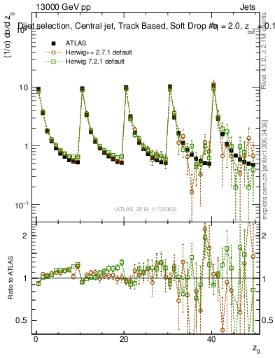 Plot of softdrop.zg in 13000 GeV pp collisions