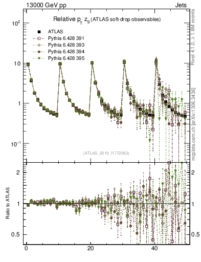 Plot of softdrop.zg in 13000 GeV pp collisions