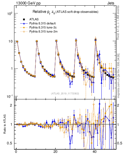 Plot of softdrop.zg in 13000 GeV pp collisions