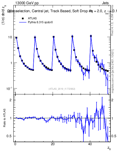 Plot of softdrop.zg in 13000 GeV pp collisions